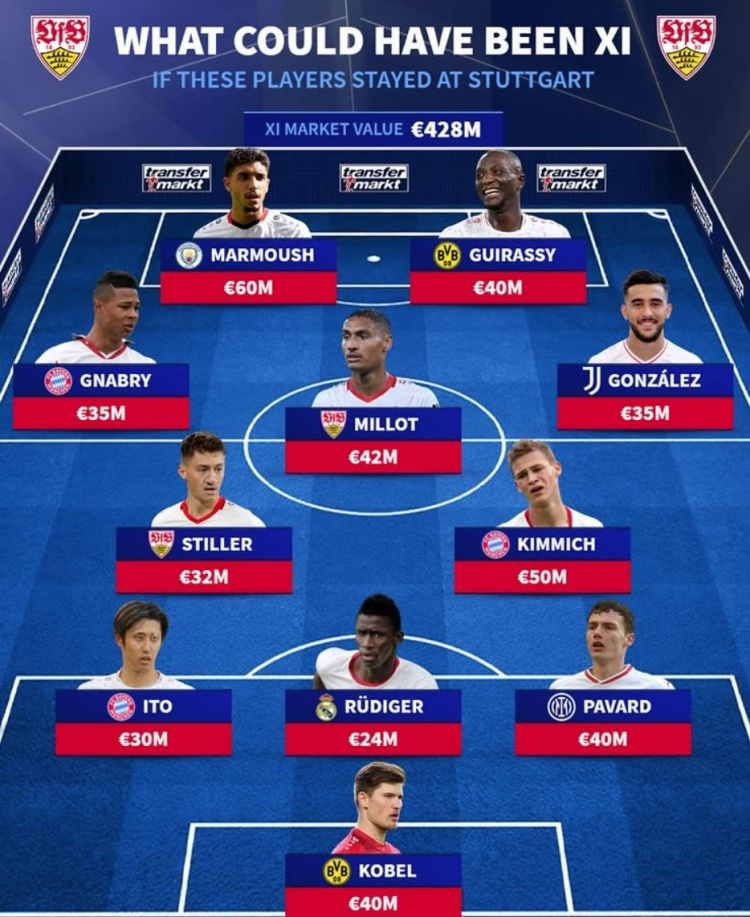  斯圖加特履歷當(dāng)前身價(jià)最貴陣：馬爾穆什領(lǐng)銜，4人此后轉(zhuǎn)會(huì)拜仁