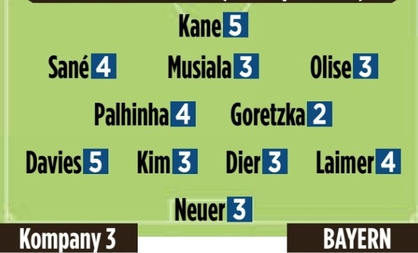  圖片報(bào)賽后評(píng)分：凱恩&戴維斯5分最差，格雷茨卡&科曼2分最佳