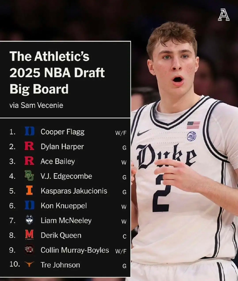  楊瀚森排名第80位！TA最新2025年選秀大板：弗拉格穩(wěn)居榜首