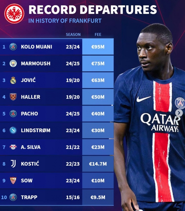  法蘭克福隊史賣人榜：穆阿尼&馬爾穆什領(lǐng)銜，約維奇&阿萊在列