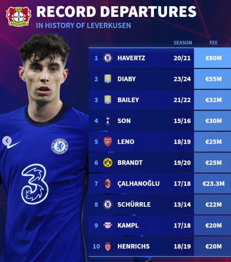 德轉(zhuǎn)列勒沃庫森隊史賣人榜：哈弗茨領(lǐng)銜，孫興慜&恰20&布蘭特在列