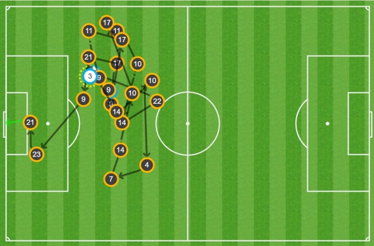  迪亞斯的進(jìn)球經(jīng)過了19次傳遞后打進(jìn)，是皇馬本賽季聯(lián)賽客場(chǎng)最多