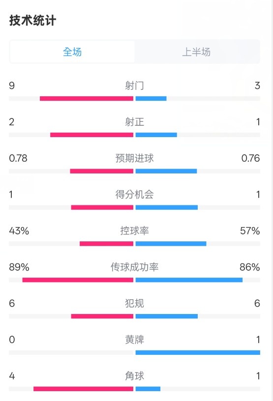  貝蒂斯半場1-1皇馬數(shù)據(jù)：射門9-3。射正2-1，控球率43%-57%