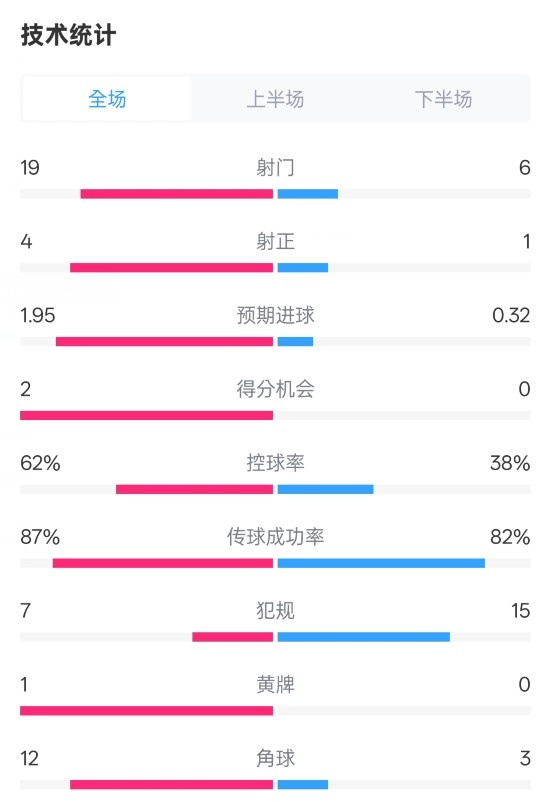  那不勒斯1-1國米數(shù)據(jù)：射門19-6，射正4-1，控球率62%-38%