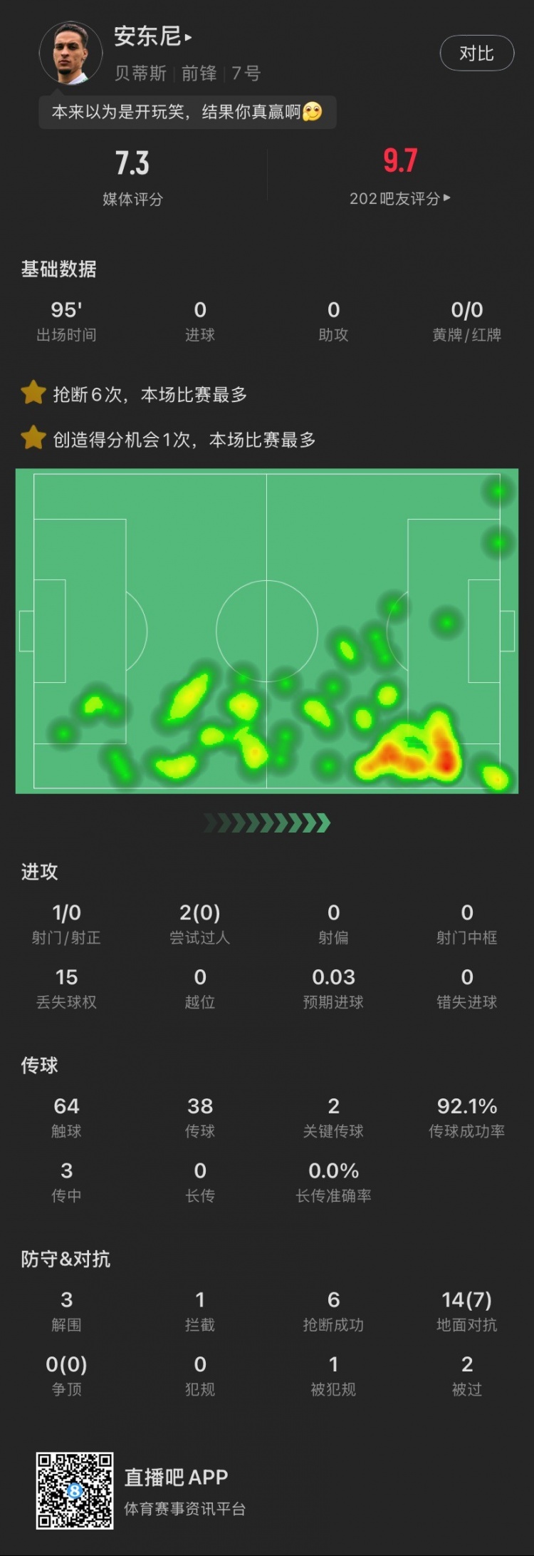  安東尼本場：搶斷6次全場最多，2腳關(guān)鍵傳球&3解圍，造阿拉巴黃牌