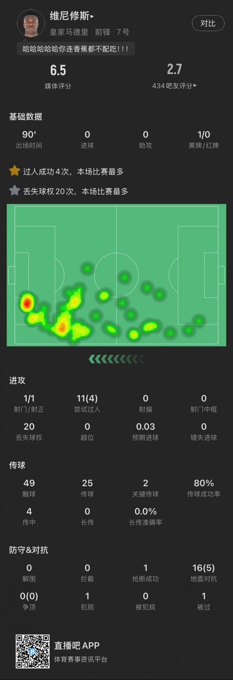  維尼修斯本場：丟失球權(quán)20次全場最多，染黃，11次過人成功4次，