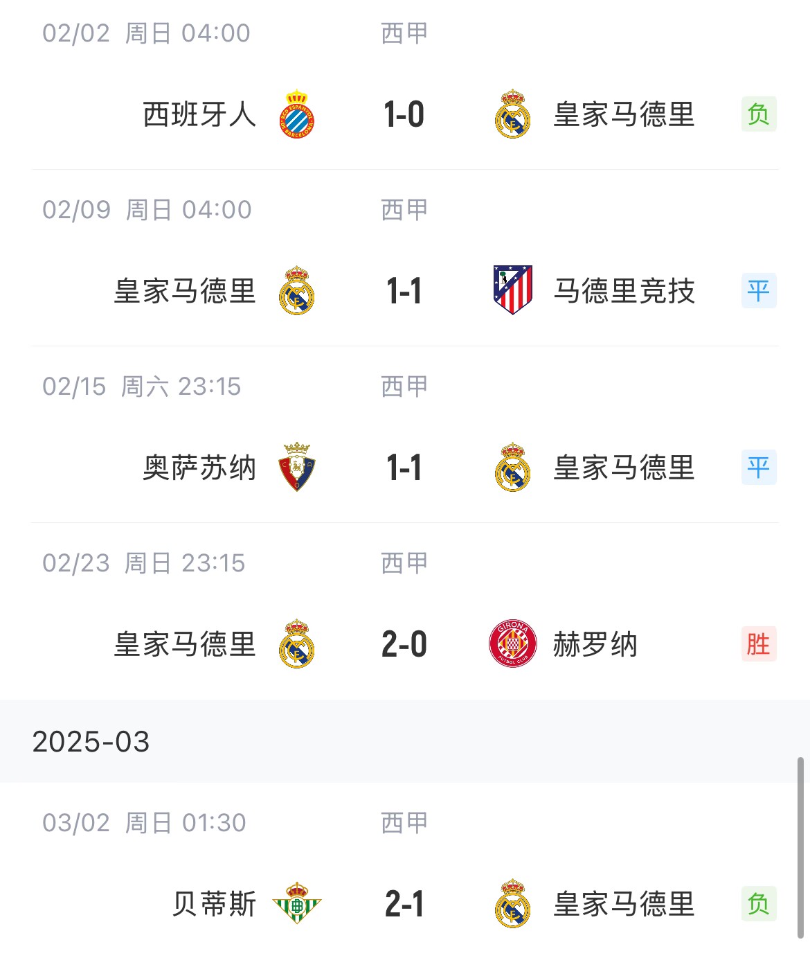  低迷！皇馬一度4分領(lǐng)跑西甲，如今五輪僅1勝&先賽與巴薩同分