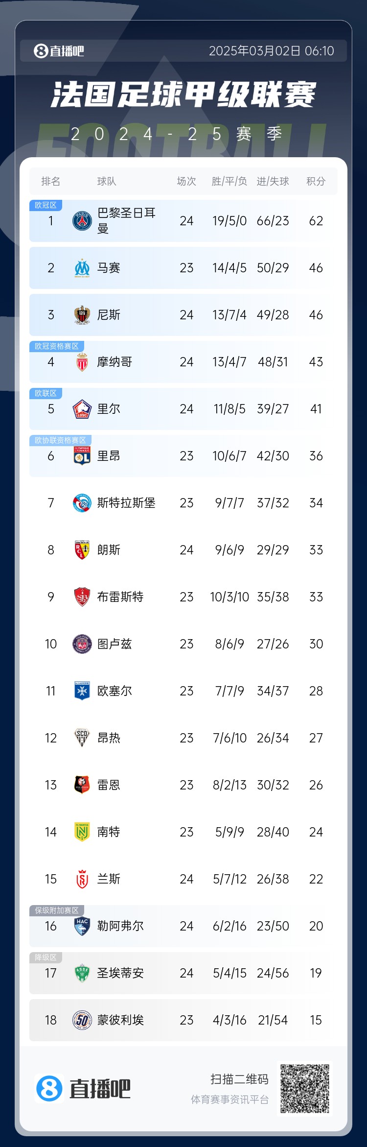  聯(lián)賽四連冠？法甲積分榜：巴黎先賽一場領(lǐng)先第二名馬賽16分