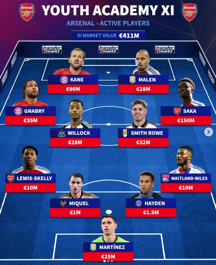  德轉(zhuǎn)列槍車刺三隊(duì)青訓(xùn)出品當(dāng)前最貴陣：薩卡、賴斯、凱恩在列