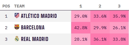  5輪僅1勝！皇馬西甲奪冠概率腰斬跌至三強(qiáng)墊底，兩周前還51%領(lǐng)跑