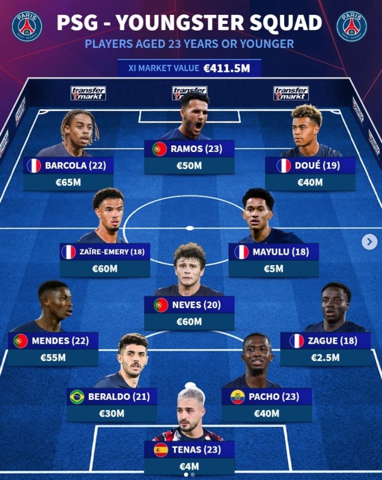  青春風(fēng)暴！德轉(zhuǎn)列巴黎U23陣：總價(jià)4.12億歐，巴爾科拉&內(nèi)維斯領(lǐng)銜
