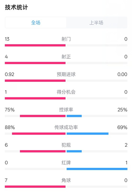  巴薩半場2-0皇社數(shù)據(jù)：射門13-0，射正4-0，控球75%-25%，紅牌0-1