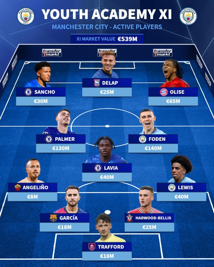  曼市雙雄&紅軍各自青訓(xùn)最佳陣：帕爾默、福登、桑喬、斯特林在列