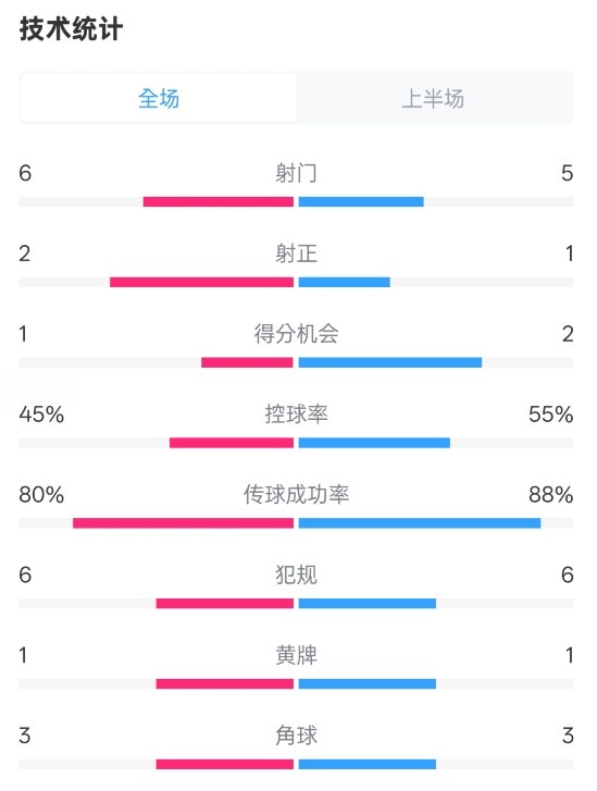  曼聯(lián)半場0-1富勒姆數(shù)據(jù)：射門6-5，射正2-1，控球率45%-55%