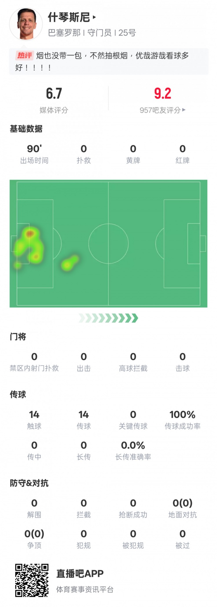  沒啥可做的！什琴斯尼本場：0失球0撲救傳球成功率100%，評分6.7