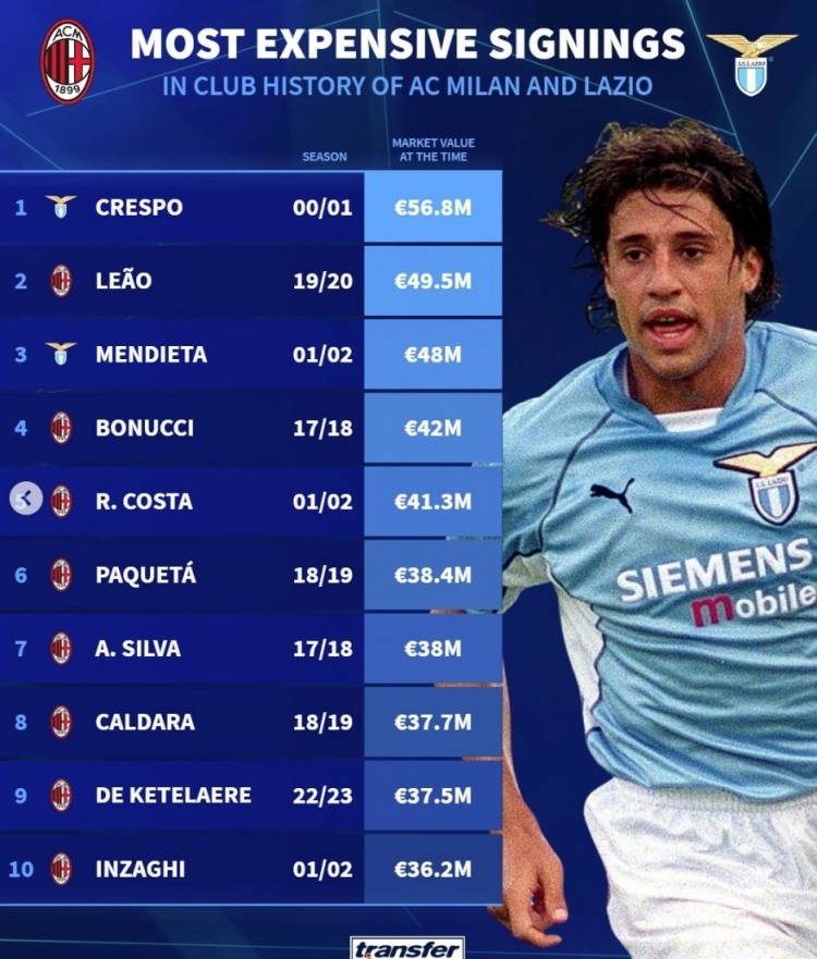  萊奧4950萬(wàn)是米蘭隊(duì)史標(biāo)王，拉齊奧世紀(jì)初超1億砸克雷斯波+門(mén)迭塔