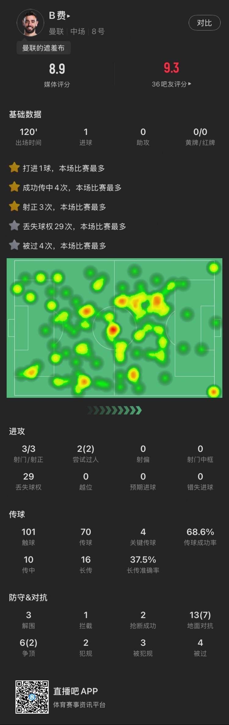  盡力局！B費(fèi)本場：3射3正打進(jìn)1球，4次關(guān)鍵傳球，19次對抗成功9次