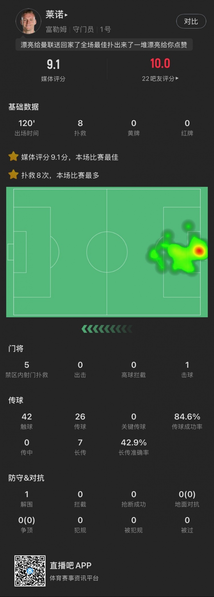  嘆息之墻！萊諾本場：8撲救&點(diǎn)球大戰(zhàn)2撲點(diǎn)，丟1球，9.1全場最高