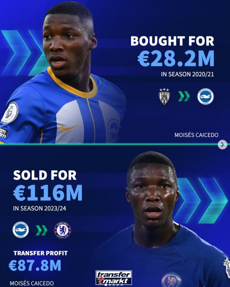  德轉(zhuǎn)列布萊頓近年5筆低買高賣，凈賺超2億歐：凱塞多&庫庫在列