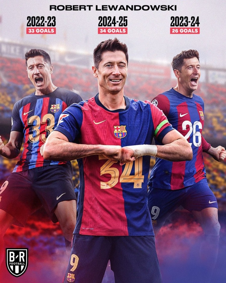  巴薩4500萬歐引進(jìn)33歲老將萊萬，近3賽季打進(jìn)33球、26球、34球