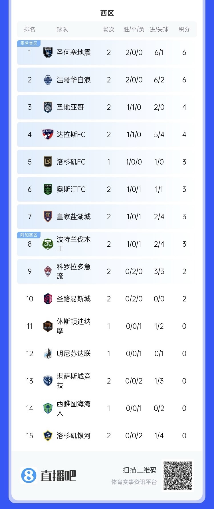  兩連??！上賽季美職聯(lián)總冠軍洛杉磯銀河再輸球，暫跌至西區(qū)倒一