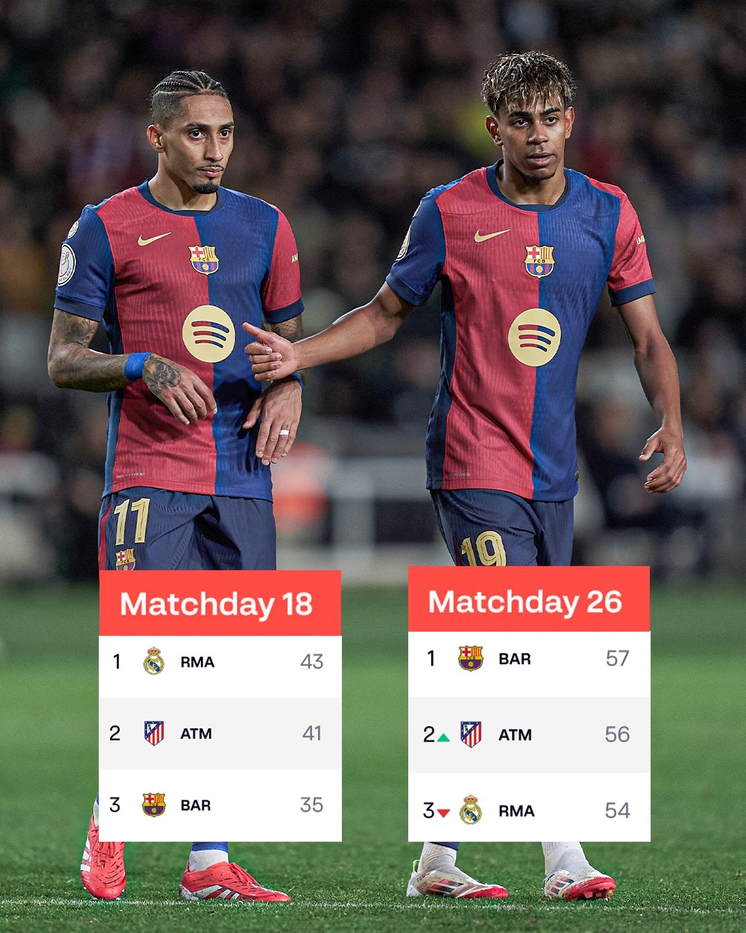  扭轉(zhuǎn)局勢！ESPN曬照：18輪后巴薩落后皇馬8分，第26輪后巴薩領(lǐng)跑