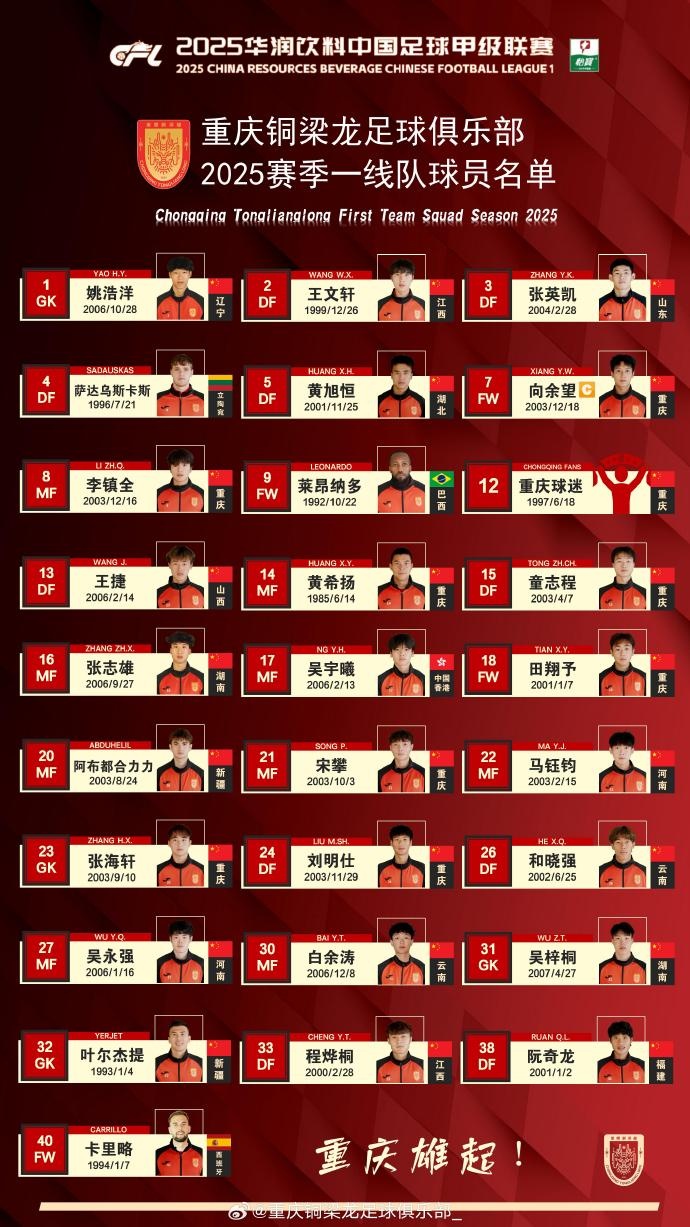  重慶銅梁龍2025賽季一線隊名單：平均23.7歲，重慶球員占比29.6%