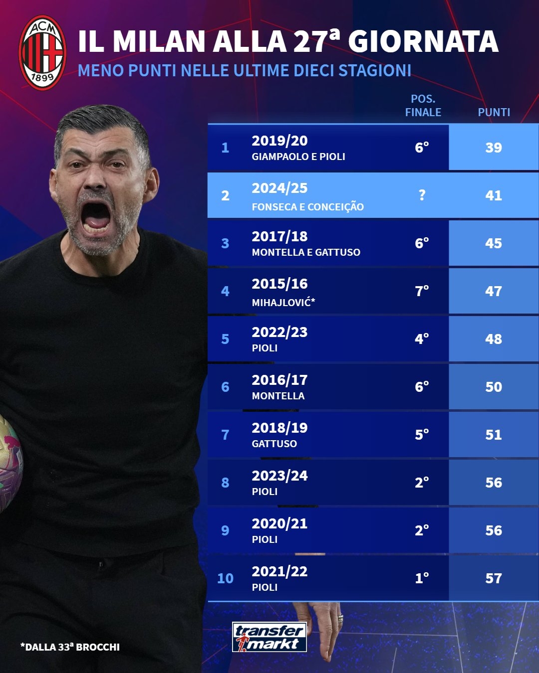  還能再差嗎？米蘭27輪41分是過(guò)去十年同期第二低 僅好于19/20賽季