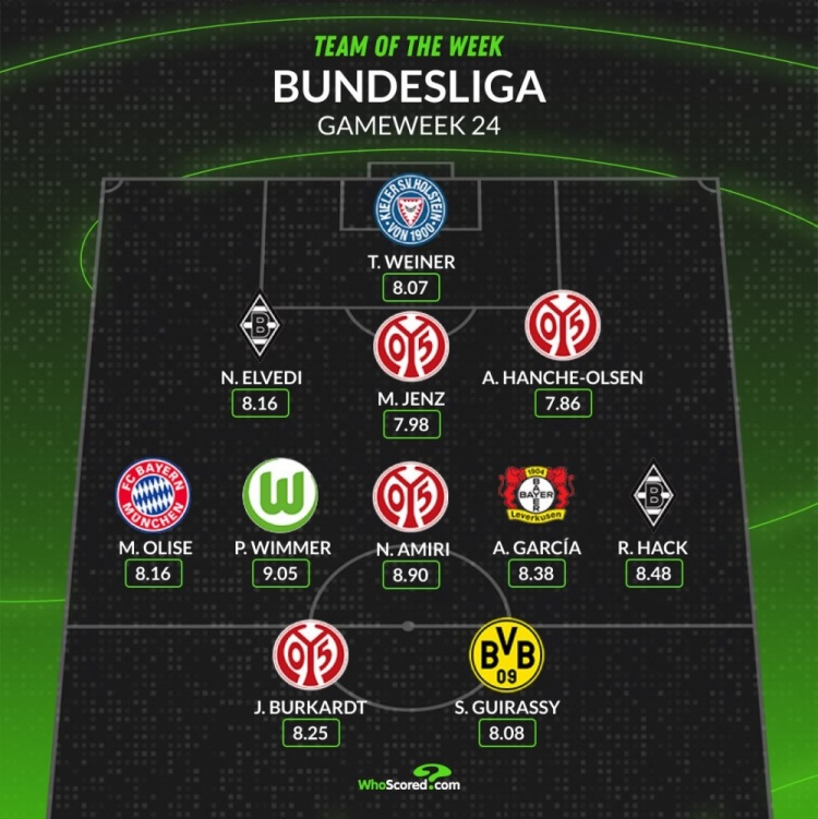  whoscored德甲本輪最佳陣：奧利塞、吉拉西領(lǐng)銜，美因茨4將在列