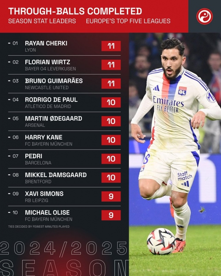  五大聯(lián)賽精準直塞榜：維爾茨并列居首，厄德高、凱恩、佩德里在列