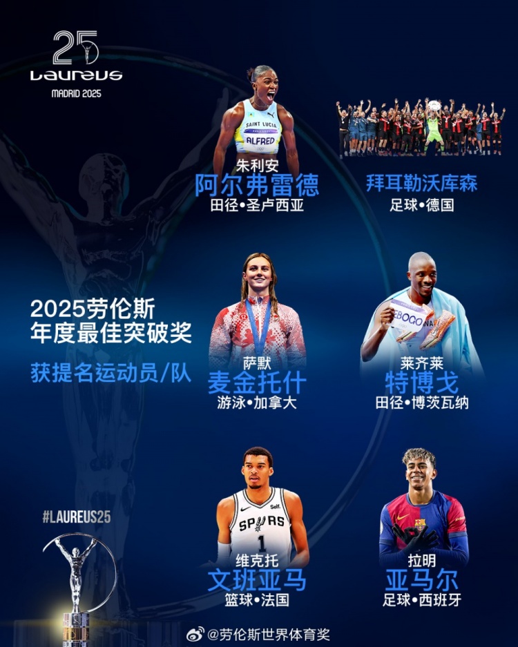  勞倫斯年度最佳突破獎提名：勒沃庫森、亞馬爾、文班亞馬入圍