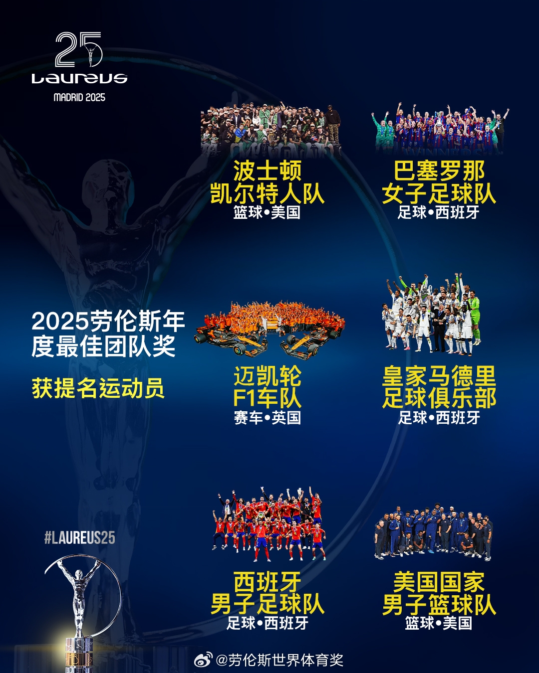  勞倫斯年度最佳團隊提名：皇馬、西班牙國家隊、美國男籃入圍