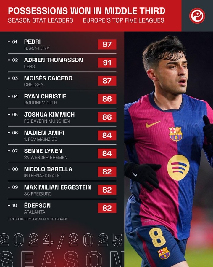  又嫩又狠！佩德里97次在中場搶回球權(quán)，冠絕五大聯(lián)賽