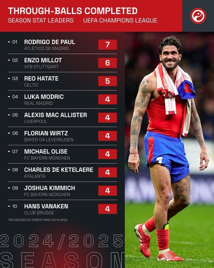  本賽季歐冠精準(zhǔn)直塞榜：德保羅居首，魔笛、麥卡、維爾茨在列