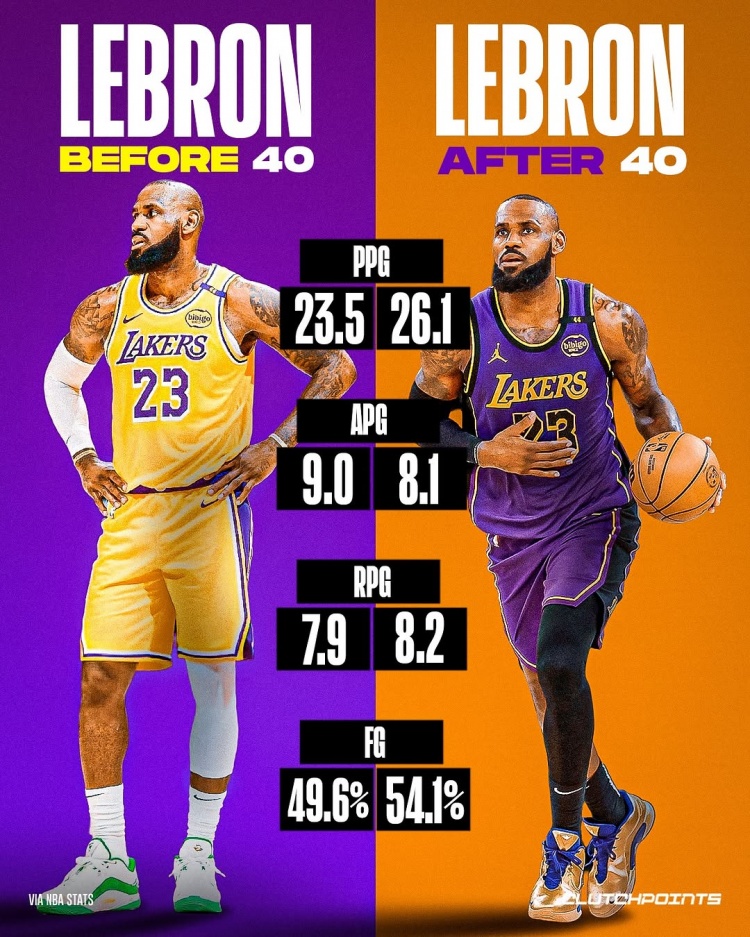  繼續(xù)逆！本季老詹40前場均23.5分7.9板9助 40后26.1分8.2板8.1助