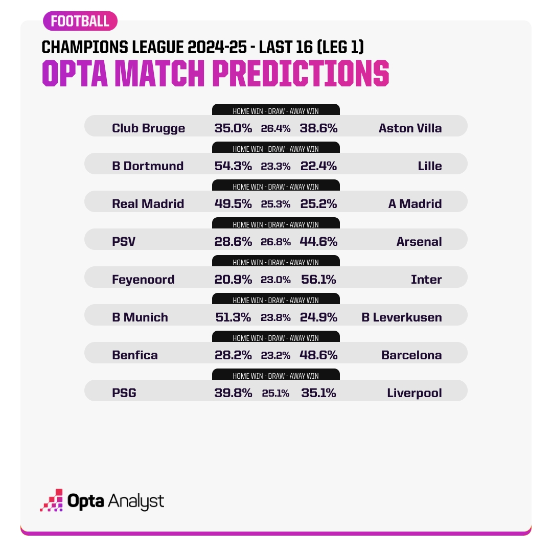  Opta預(yù)測歐冠16強賽首回合：看好國米、拜仁、皇馬、巴薩、阿森納