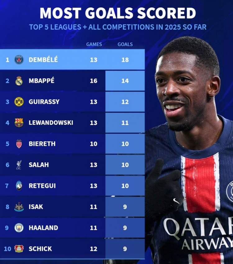  2025各項賽事進(jìn)球榜：登貝萊18球居首，姆&哈、萊萬、薩拉赫在列