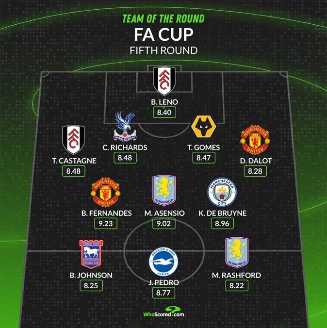  whoscored本輪足總杯最佳陣：B費(fèi)&丁丁領(lǐng)銜，拉什福德&萊諾在列