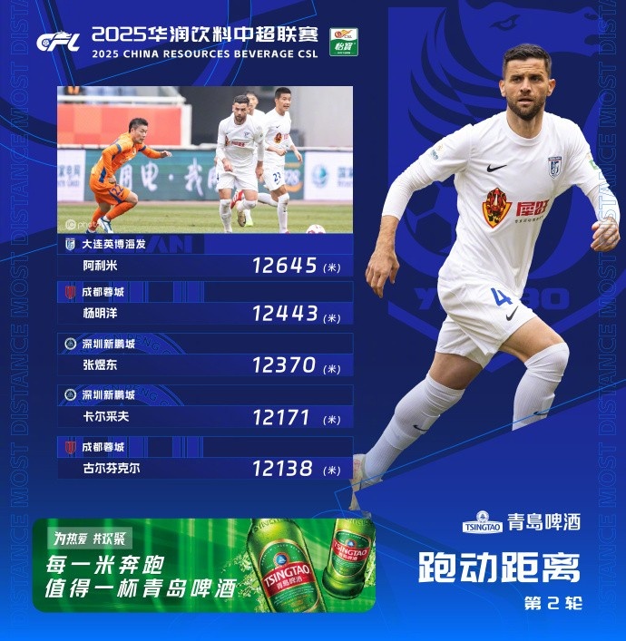  中超第2輪跑動(dòng)榜：阿利米12645米居首，蓉城、新鵬城各兩人上榜