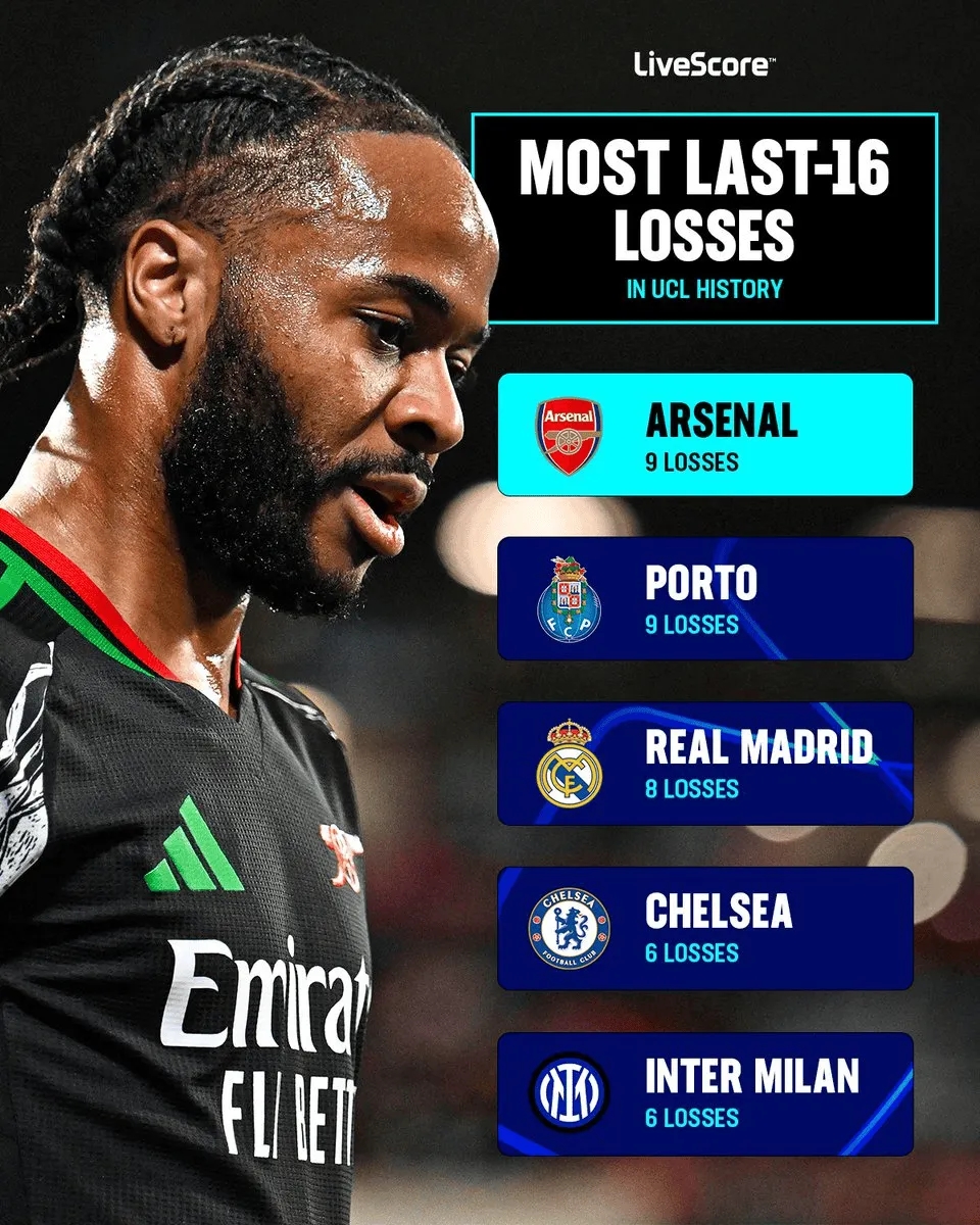  將戰(zhàn)埃因霍溫！阿森納在歐冠16強(qiáng)賽中失利9次，和波爾圖并列最多