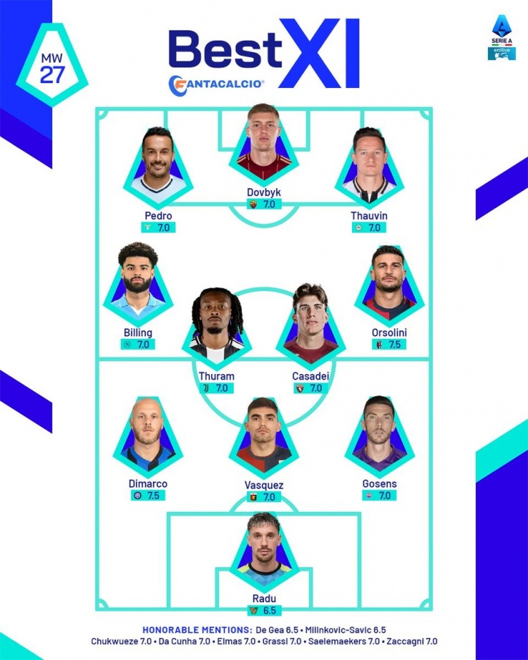  意甲本輪官方最佳陣：K-圖拉姆、迪馬爾科領(lǐng)銜，佩德羅在列