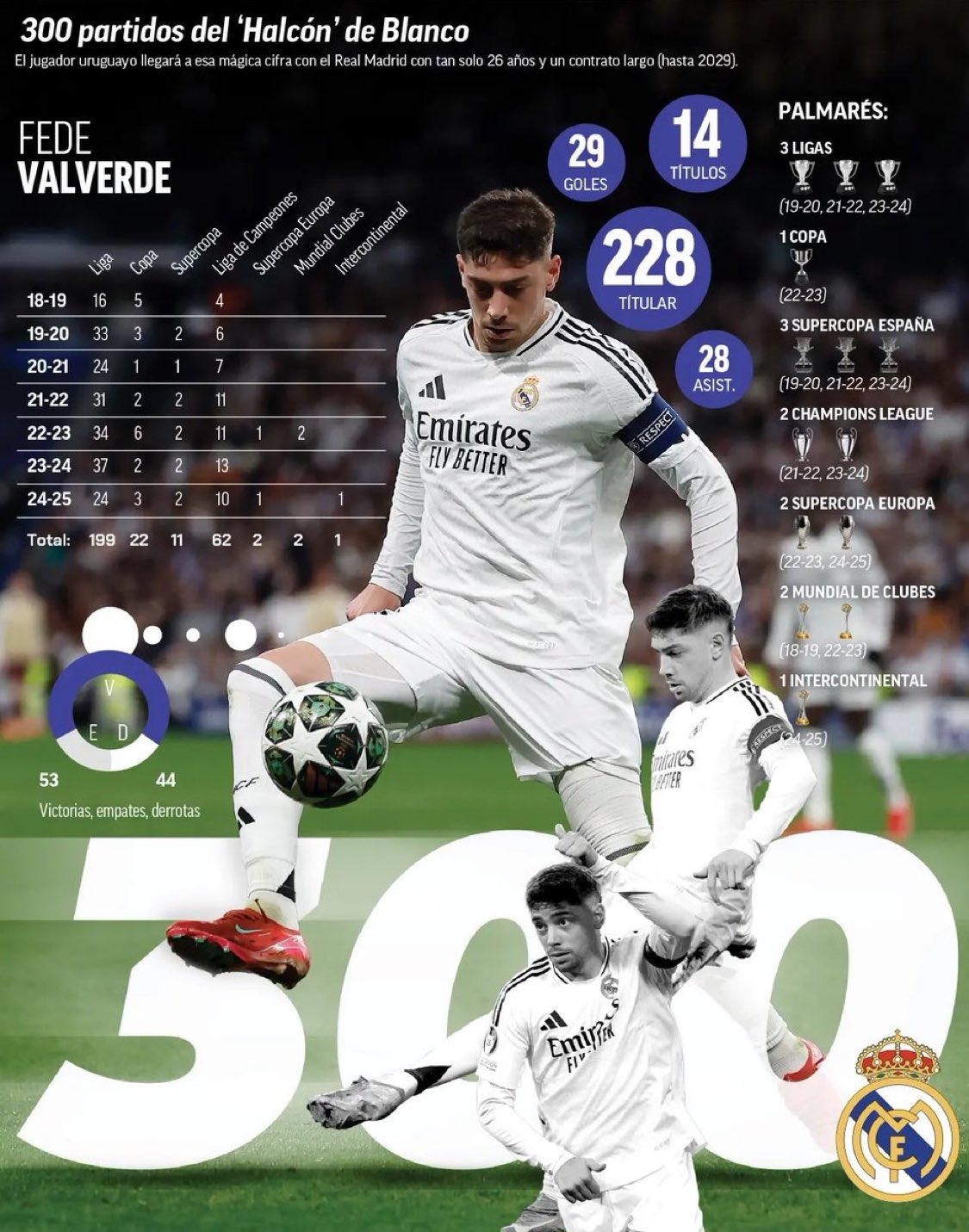  巴爾韋德達(dá)成皇馬生涯300場里程碑，同期29球28助攻+14冠軍