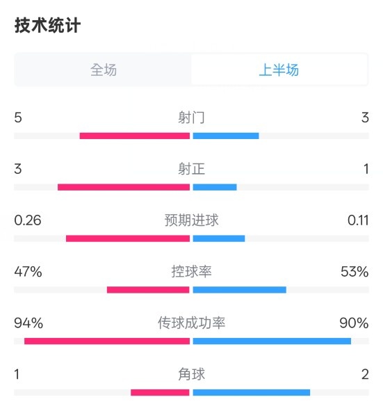  皇馬半場1-1馬競數(shù)據(jù)：射門5-3，射正3-1，控球率47%-53%