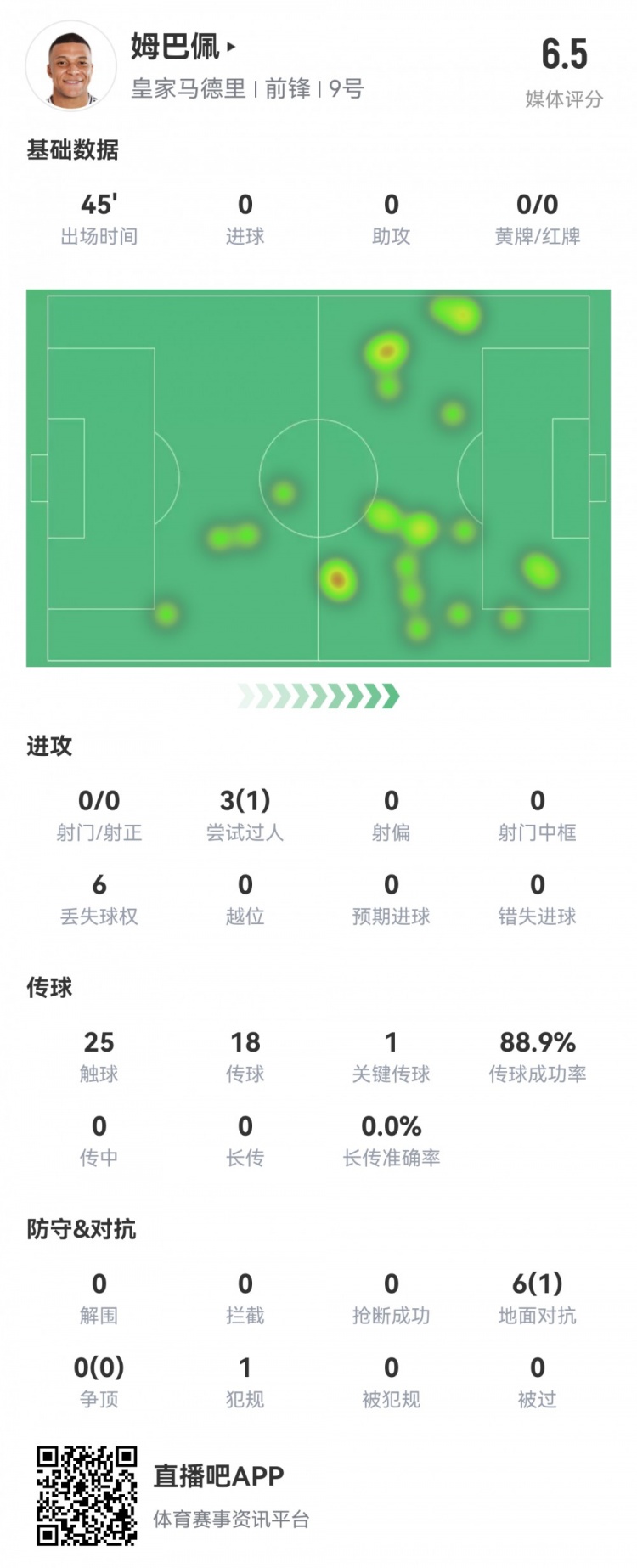  射門掛零！姆巴佩半場數(shù)據(jù)：0射1過人，1關(guān)鍵傳球，評分僅6.5