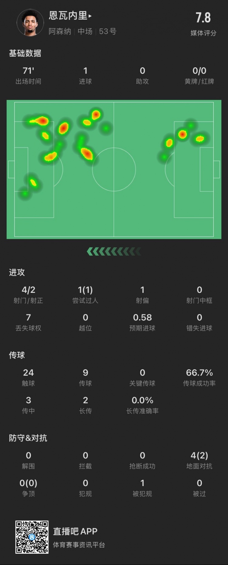  17歲恩瓦內(nèi)里本場(chǎng)：4射2正進(jìn)1球，1次過(guò)人成功，4次對(duì)抗成功2次