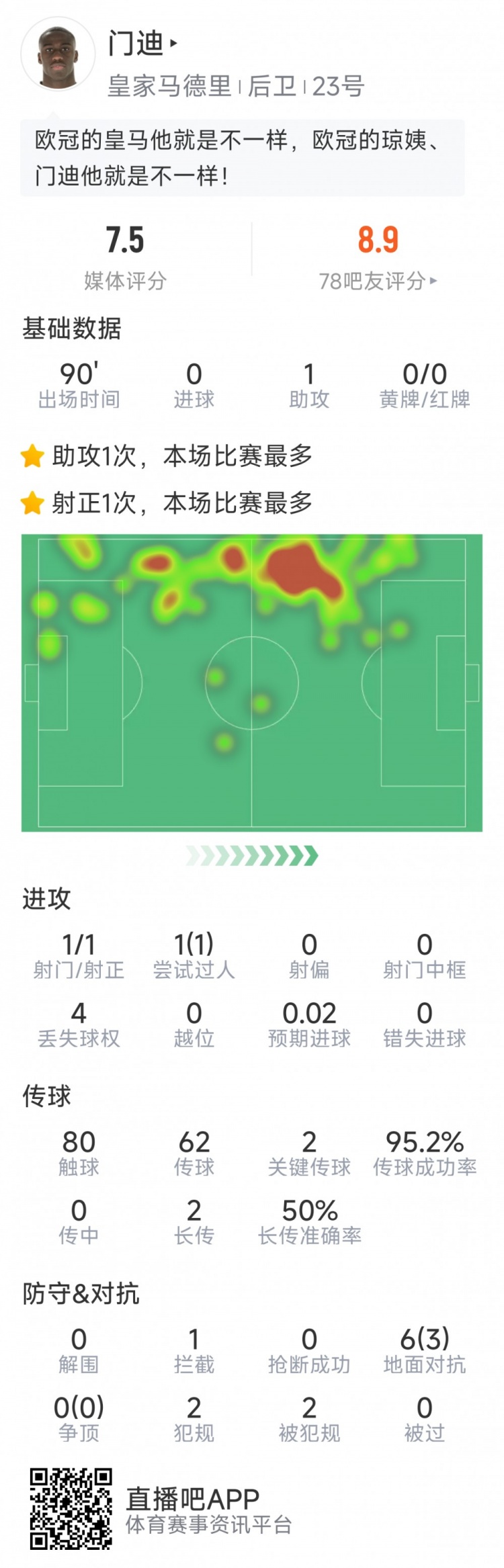  門迪本場數(shù)據(jù)：1次助攻，1次射門，2次關(guān)鍵傳球，評分7.5分