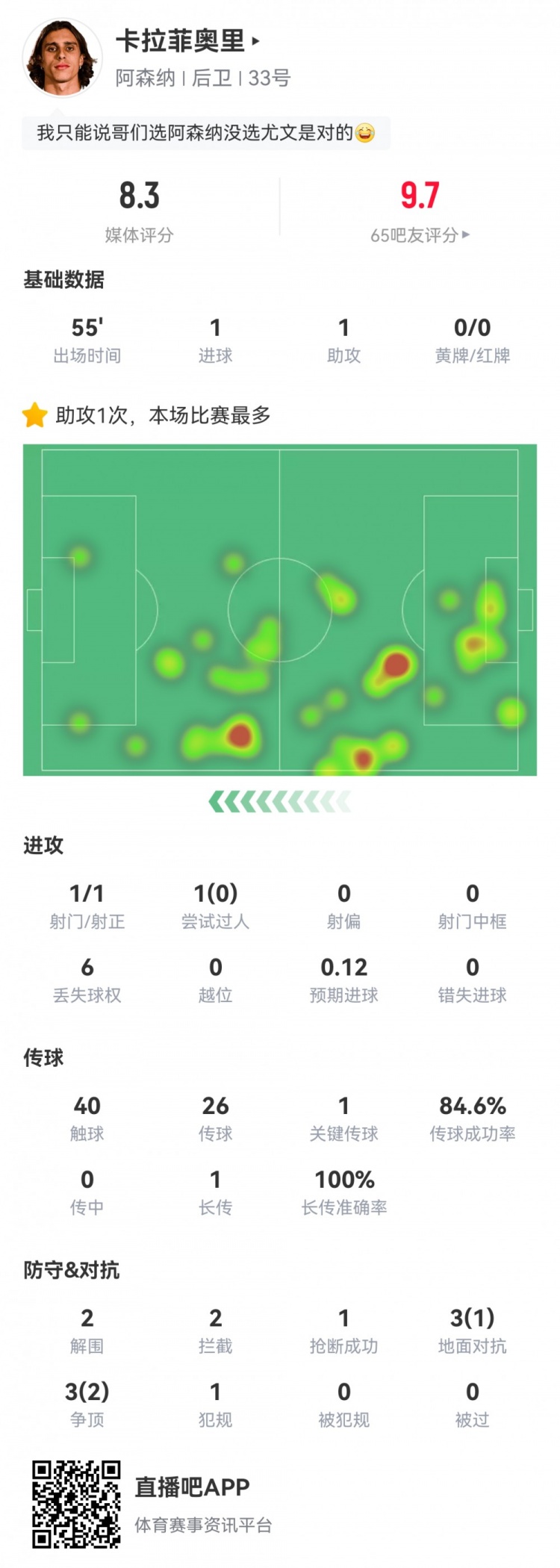  卡拉菲奧里數(shù)據(jù)：替補(bǔ)55分鐘傳射建功，2次解圍2次攔截，評分8.3
