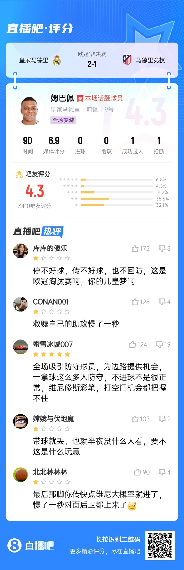  全場夢游！吧友給姆巴佩打4.3分：救贖助攻慢一秒 傳不好球不回防