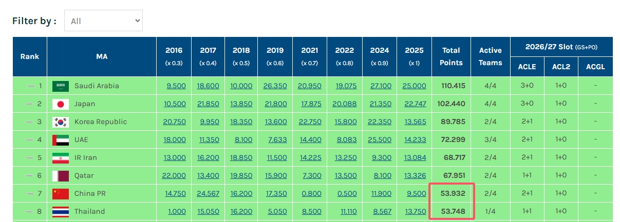  恐遭反超！海港輸球、武里南聯(lián)平，泰國技術(shù)分僅落后中國0.184分