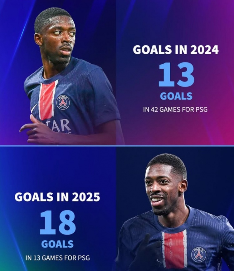  能否繼續(xù)破門？登貝萊去年為巴黎42場13球，今年13場已18球